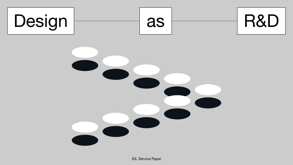 Design as R&D Design as R&D