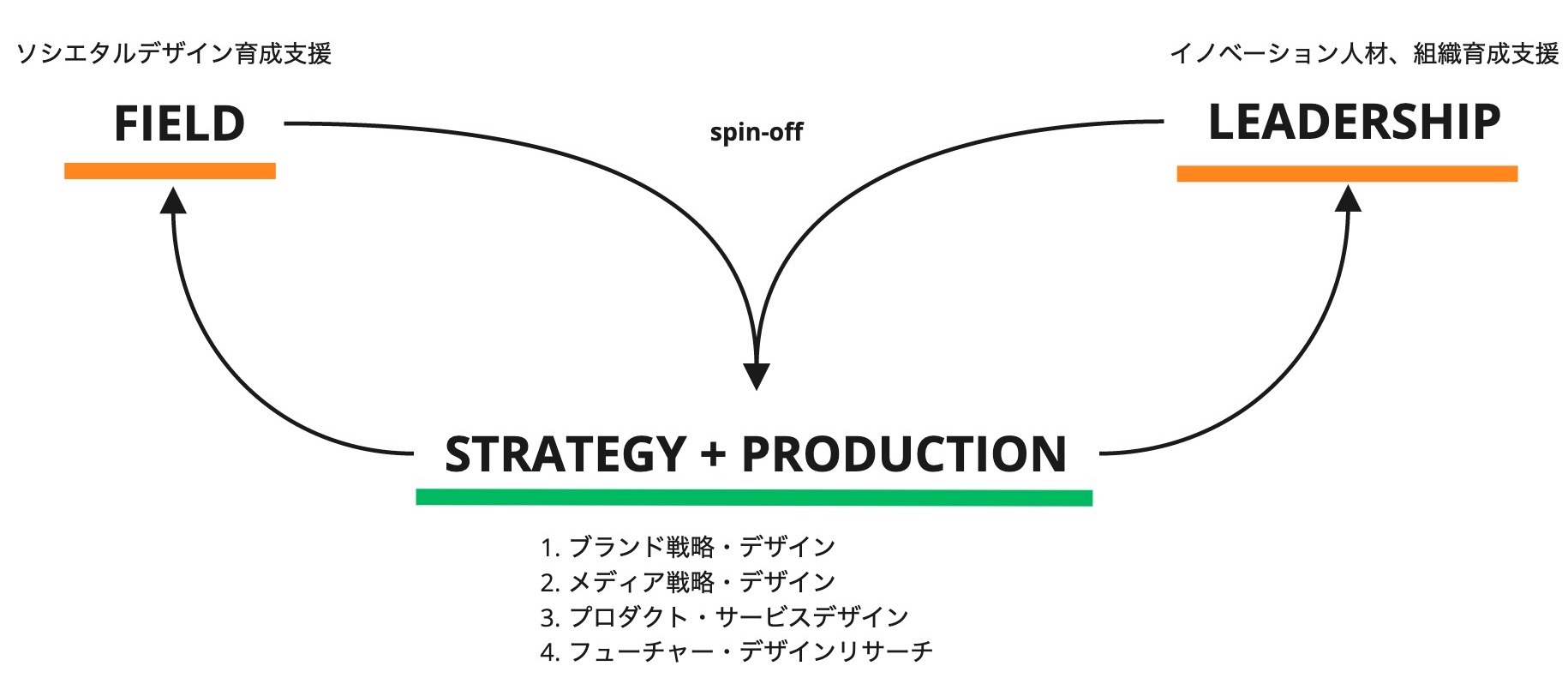 IDL _ Mid-Term Strategy - 事業内容:事業モデル-1 IDL _ Mid-Term Strategy - 事業内容:事業モデル-1